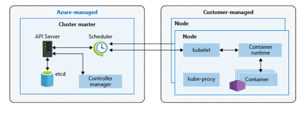 containers in azure