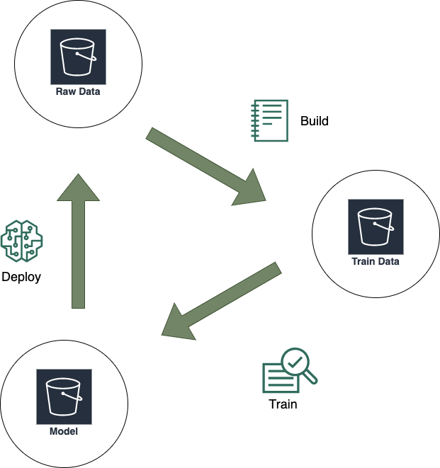 amazon sagemaker diagram