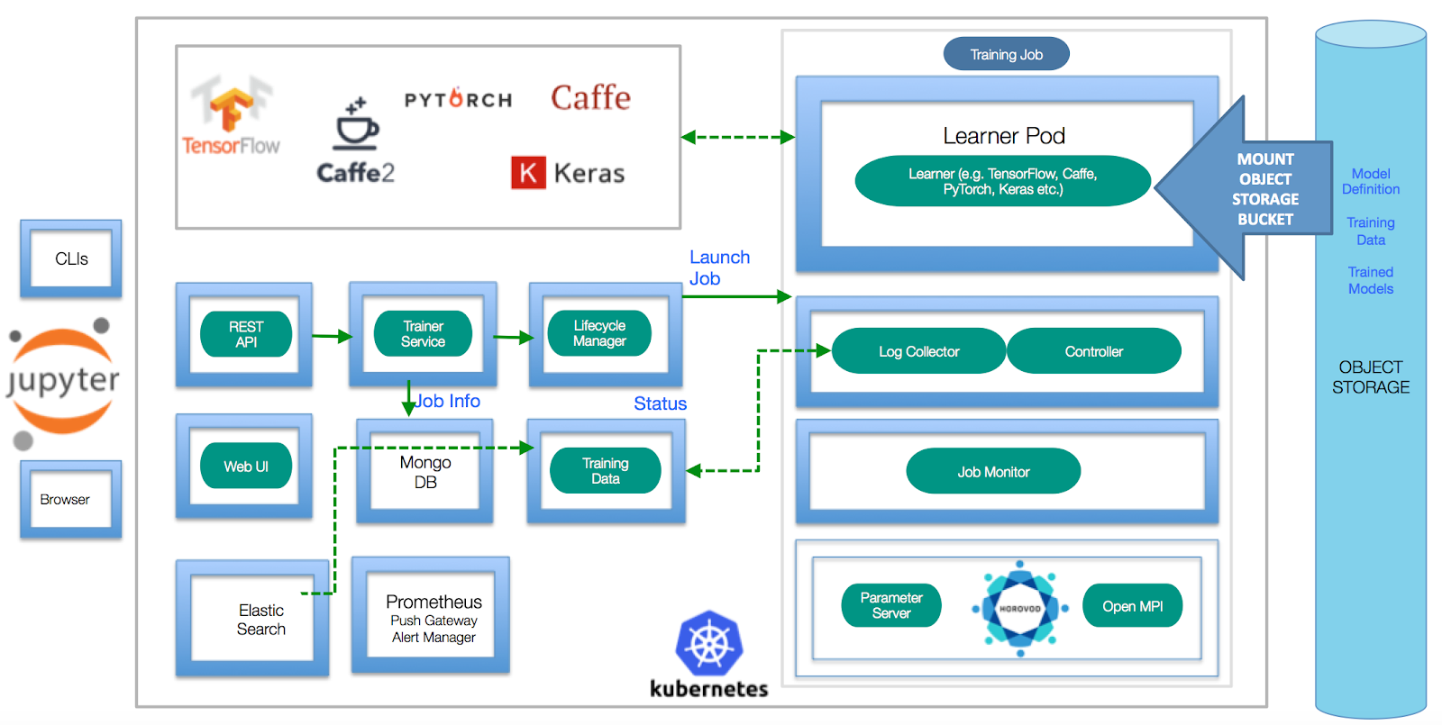 Automating ML Workflow with IBM’s Fabric for Deep Learning (FfDL) - IOD ...