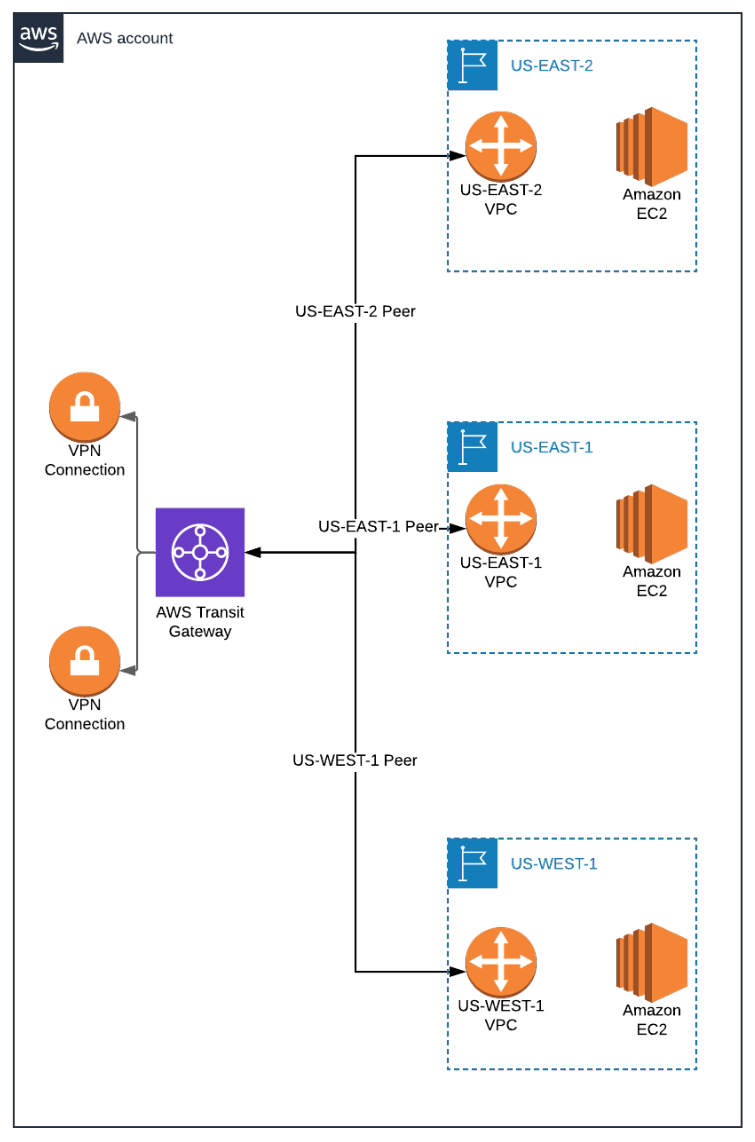 Multicloud Networking Deep Dive: Part 2 - IOD - The Content Engineers