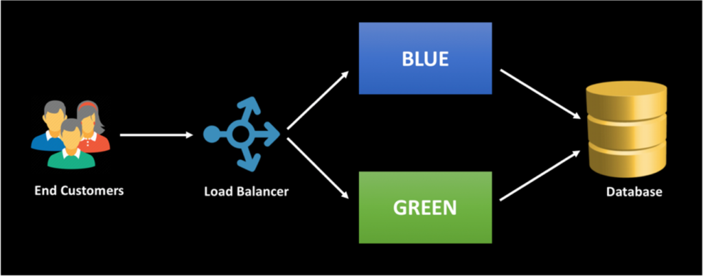 Figure 4: Blue-green deployments