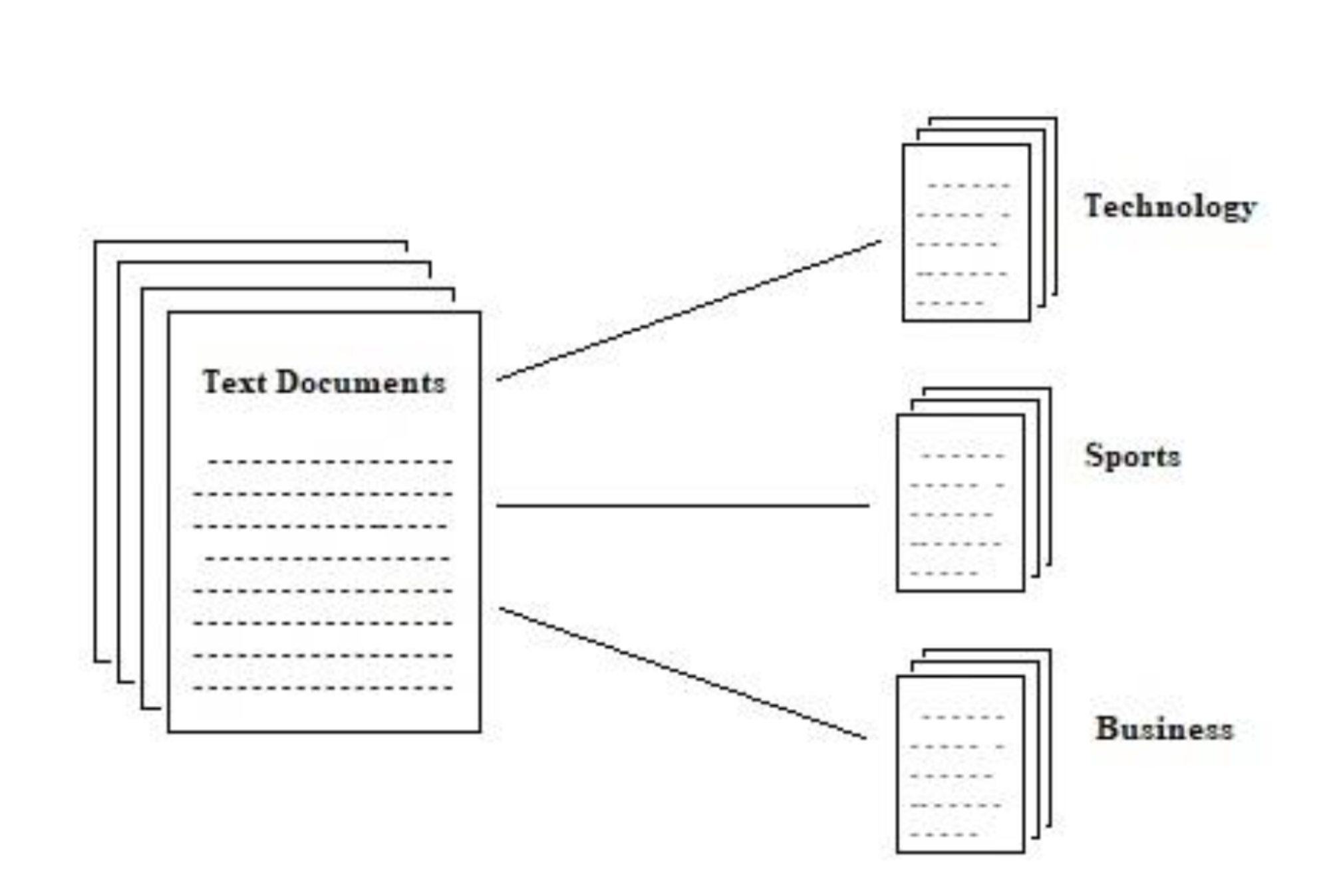 Document Classification: Machine Learning Vs. Rule-Based Methods