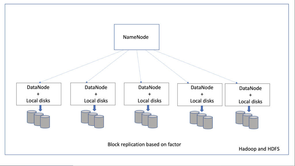 Hadoop cluster with NameNode, DataNodes, and storage