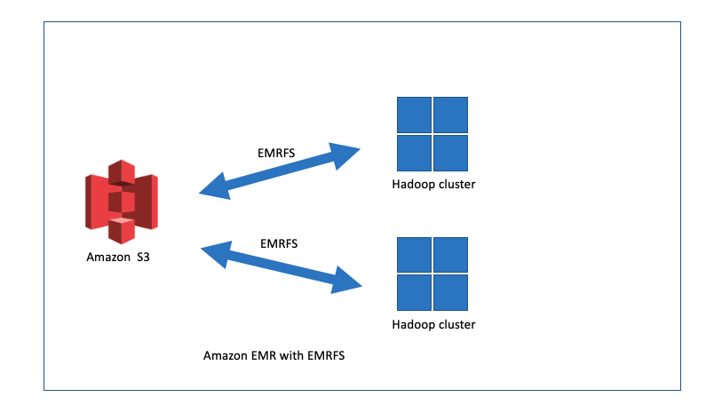 Multiple Hadoop clusters accessing Amazon S3 using EMRFS