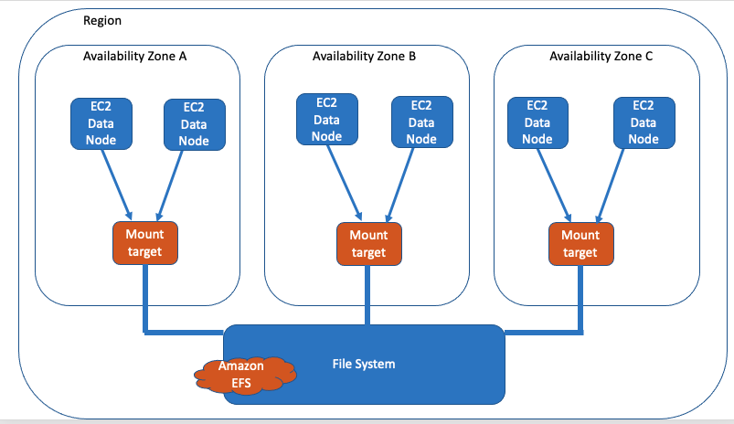EC2 instances accessing EFS mount targets in different Availability Zones