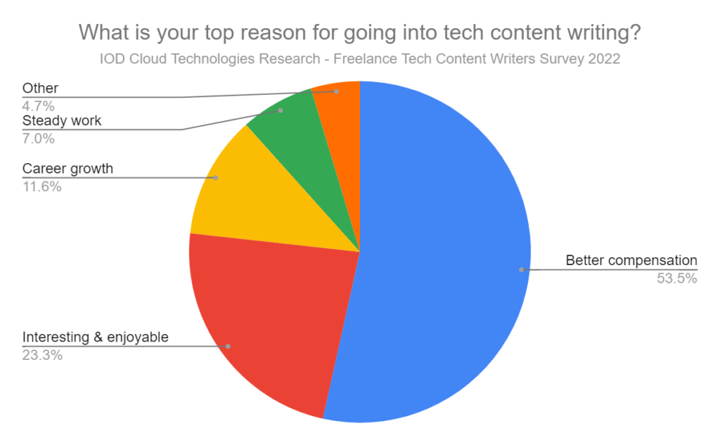 IOD Tech Marketing Writers Survey Results