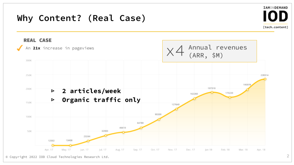growth in website traffic with content