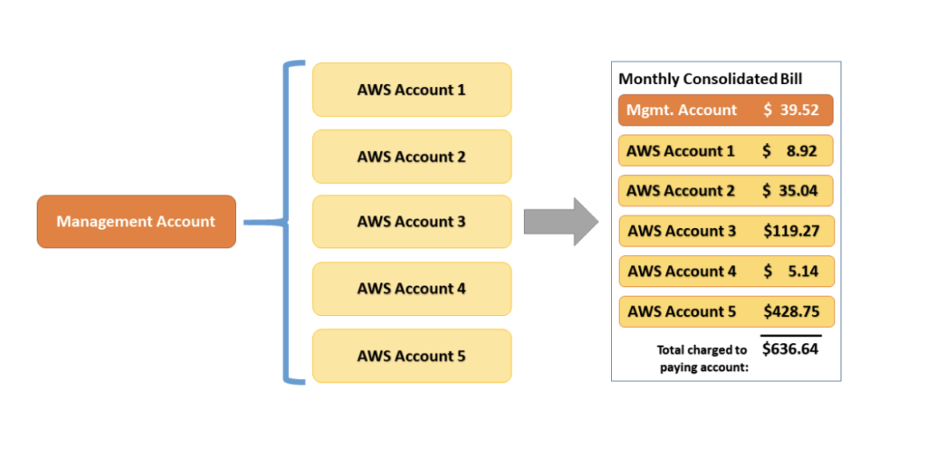 Figure 1: Example of AWS consolidated billing