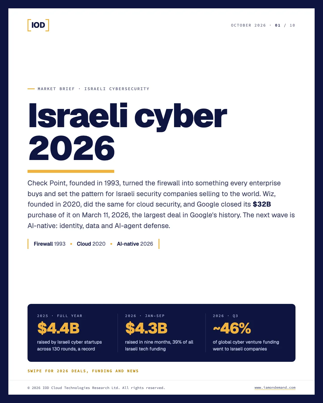 Israeli cyber 2026, updated October 2026. Check Point (founded 1993) and Wiz (founded 2020) set the pattern; Google closed its $32B Wiz purchase on March 11, 2026. Israeli cyber startups raised $4.4B across 130 rounds in 2025, $4.3B in January to September 2026 (39% of Israeli tech funding), and about 46% of global cyber venture funding in Q3 2026.