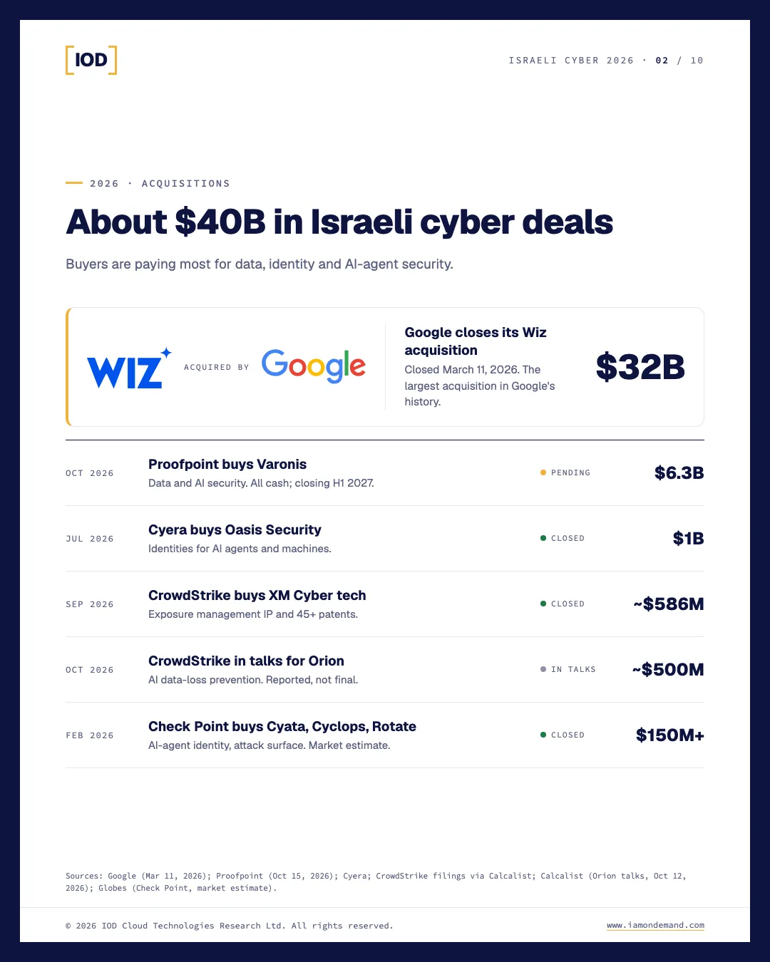 2026 acquisitions, about $40B in Israeli cyber deals: Google bought Wiz for $32B (closed March 2026); Proofpoint is buying Varonis for $6.3B (pending); Cyera bought Oasis Security for $1B; CrowdStrike bought XM Cyber's technology for about $586M; CrowdStrike is in talks to buy Orion Security for about $500M; Check Point bought Cyata, Cyclops and Rotate for an estimated $150M or more.