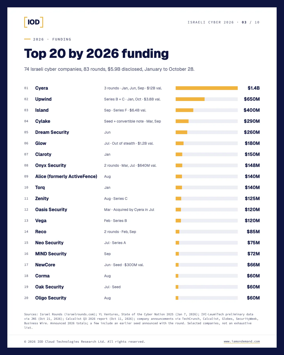 Top 20 Israeli cybersecurity companies by 2026 funding: Cyera $1.4B, Upwind $650M, Island $400M, Cylake $290M, Dream Security $260M, Glow $180M, Claroty $150M, Onyx Security $148M, Alice (formerly ActiveFence) $140M, Torq $140M, Zenity $125M, Oasis Security $120M, Vega $120M, Reco $85M, Neo Security $75M, MIND Security $72M, NewCore $66M, Corma $60M, Oak Security $60M, Oligo Security $60M. 74 companies, 83 rounds, $5.9B disclosed from January to October 28, 2026.
