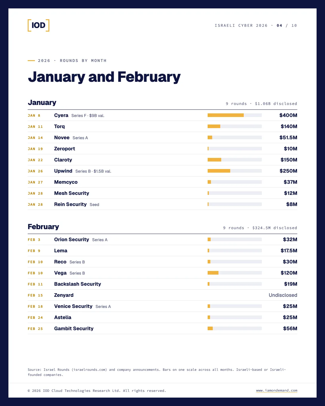 Israeli cybersecurity funding rounds, January and February 2026. January: Cyera $400M; Torq $140M; Novee $51.5M; Zeroport $10M; Claroty $150M; Upwind $250M; Memcyco $37M; Mesh Security $12M; Rein Security $8M. February: Orion Security $32M; Lema $17.5M; Reco $30M; Vega $120M; Backslash Security $19M; Zenyard undisclosed; Venice Security $25M; Astelia $25M; Gambit Security $56M.