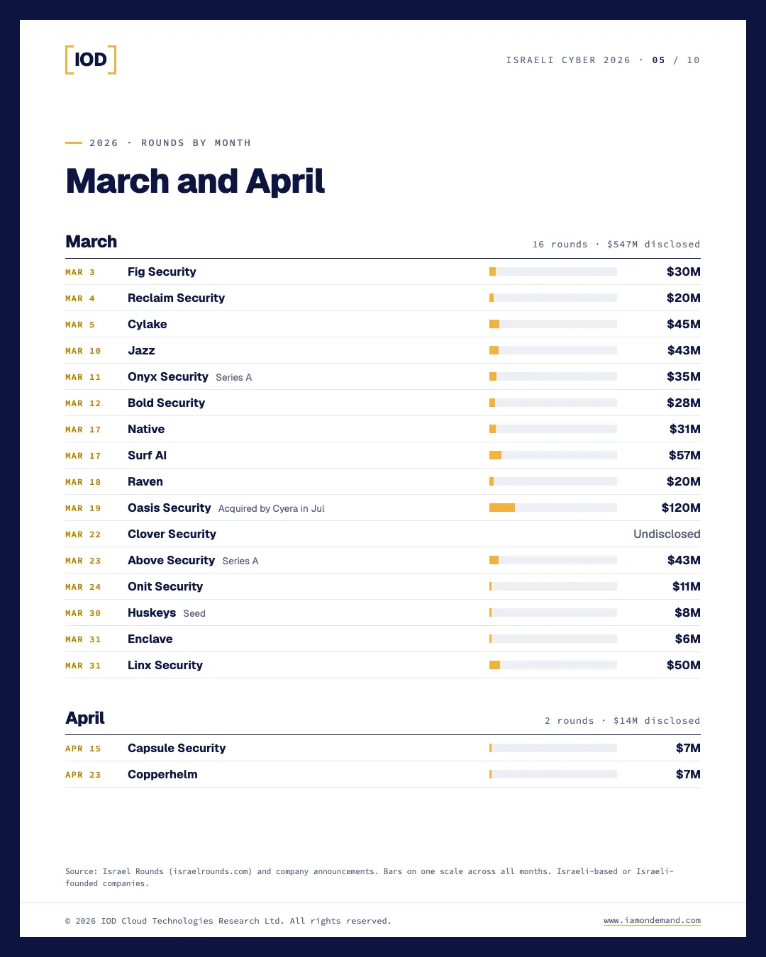 Israeli cybersecurity funding rounds, March and April 2026. March: Fig Security $30M; Reclaim Security $20M; Cylake $45M; Jazz $43M; Onyx Security $35M; Bold Security $28M; Native $31M; Surf AI $57M; Raven $20M; Oasis Security $120M; Clover Security undisclosed; Above Security $43M; Onit Security $11M; Huskeys $8M; Enclave $6M; Linx Security $50M. April: Capsule Security $7M; Copperhelm $7M.