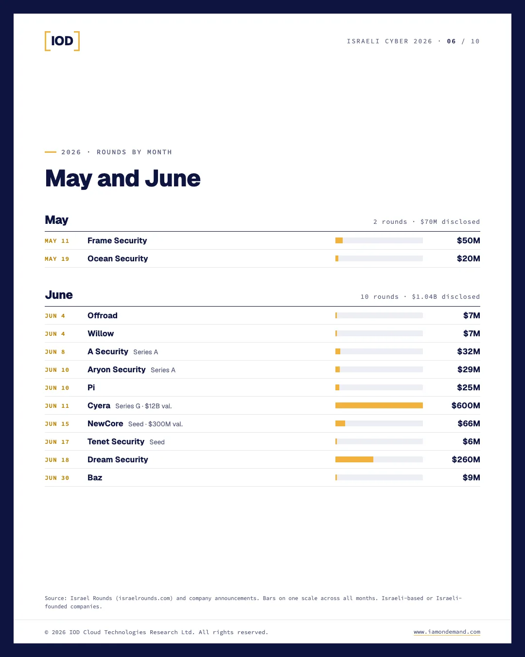 Israeli cybersecurity funding rounds, May and June 2026. May: Frame Security $50M; Ocean Security $20M. June: Offroad $7M; Willow $7M; A Security $32M; Aryon Security $29M; Pi $25M; Cyera $600M; NewCore $66M; Tenet Security $6M; Dream Security $260M; Baz $9M.
