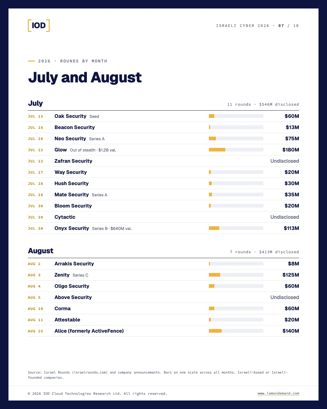 Israeli cybersecurity funding rounds, July and August 2026. July: Oak Security $60M; Beacon Security $13M; Neo Security $75M; Glow $180M; Zafran Security undisclosed; Way Security $20M; Hush Security $30M; Mate Security $35M; Bloom Security $20M; Cytactic undisclosed; Onyx Security $113M. August: Arrakis Security $8M; Zenity $125M; Oligo Security $60M; Above Security undisclosed; Corma $60M; Attestable $20M; Alice (formerly ActiveFence) $140M.