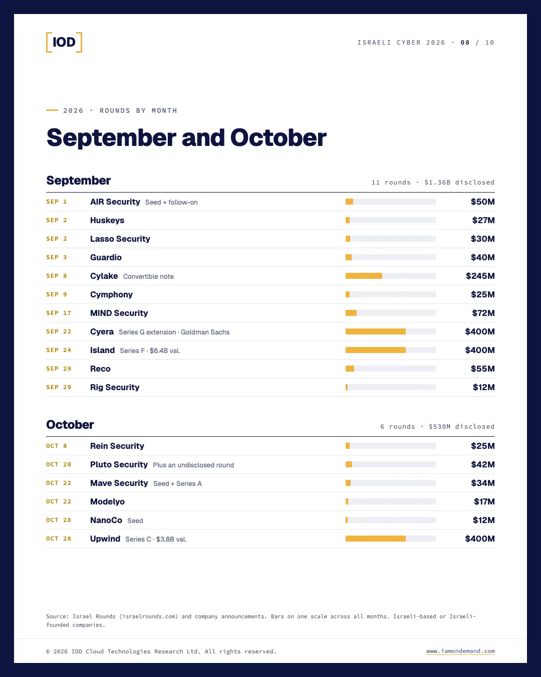 Israeli cybersecurity funding rounds, September and October 2026. September: AIR Security $50M; Huskeys $27M; Lasso Security $30M; Guardio $40M; Cylake $245M; Cymphony $25M; MIND Security $72M; Cyera $400M; Island $400M; Reco $55M; Rig Security $12M. October: Rein Security $25M; Pluto Security $42M; Mave Security $34M; Modelyo $17M; NanoCo $12M; Upwind $400M.