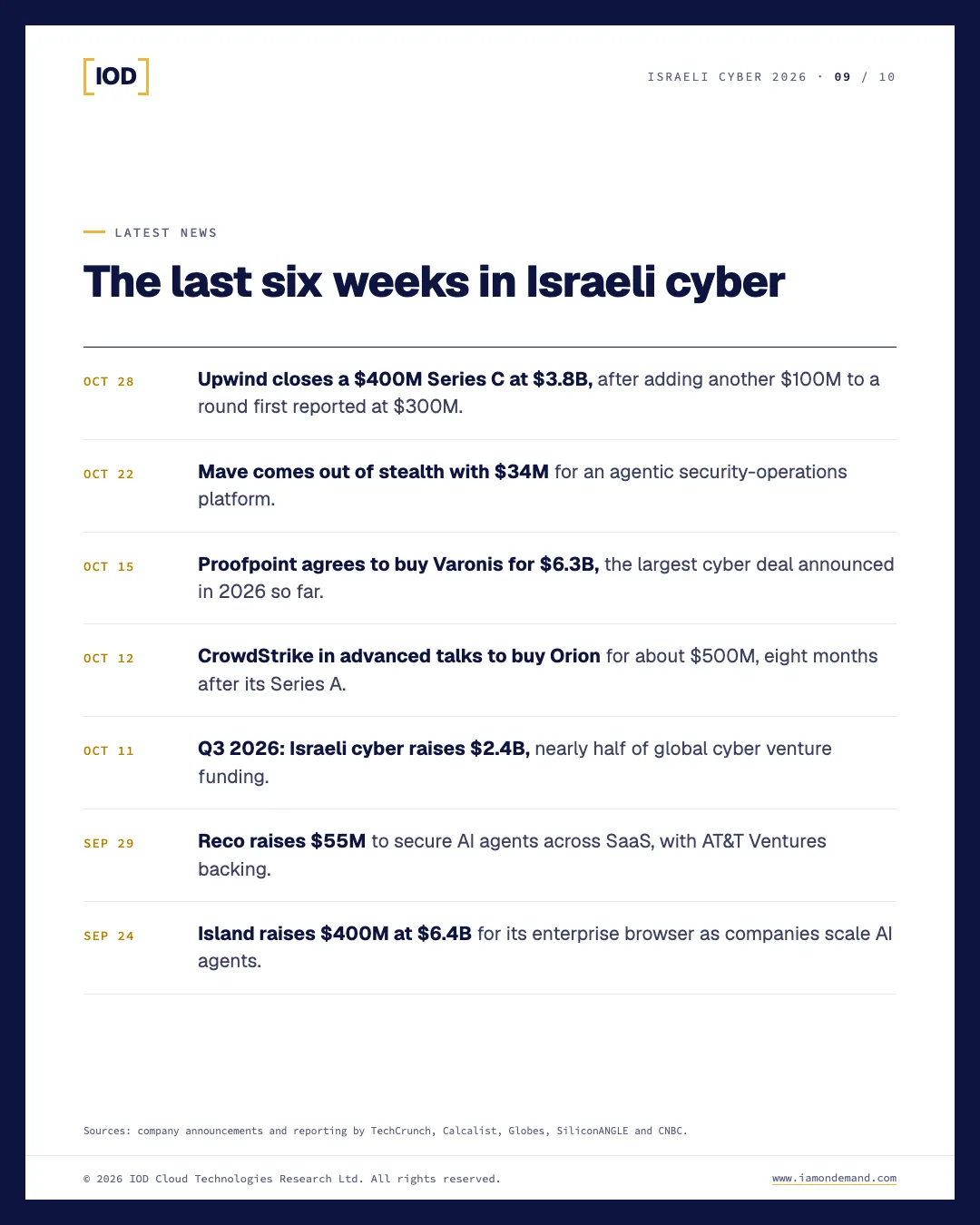 Latest news: Upwind closes a $400M Series C at $3.8B (Oct 28); Mave comes out of stealth with $34M (Oct 22); Proofpoint agrees to buy Varonis for $6.3B (Oct 15); CrowdStrike in advanced talks to buy Orion for about $500M (Oct 12); Israeli cyber raises $2.4B in Q3 2026 (Oct 11); Reco raises $55M (Sep 29); Island raises $400M at $6.4B (Sep 24).