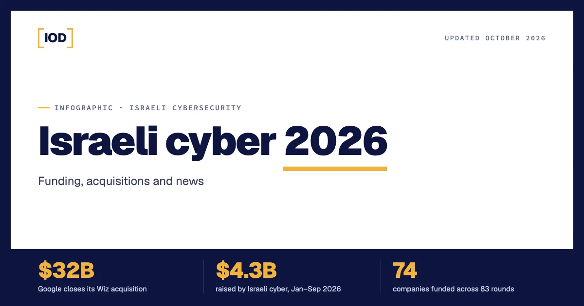 Israeli cyber 2026 infographic, updated October 2026: $32B Google–Wiz deal, $4.3B raised by Israeli cyber in January to September 2026, 74 companies funded across 83 rounds