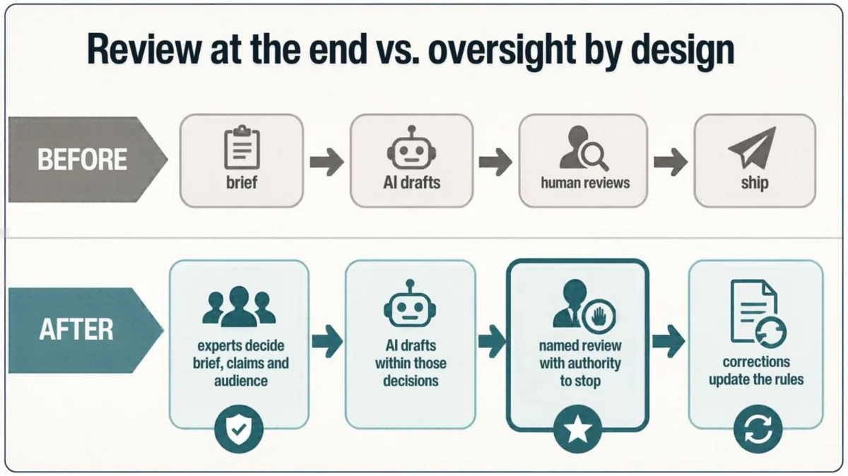 Before: brief, AI drafts, human reviews, ship. After: experts decide the brief, claims and audience; AI drafts within those decisions; a named reviewer with authority to stop; corrections update the rules.