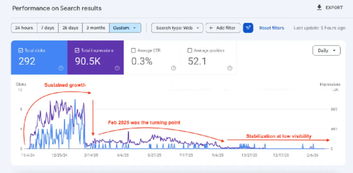 Google Search Console chart from the Search Engine Land experiment: clicks and impressions grow until February 2025, then fall and stabilize at low visibility
