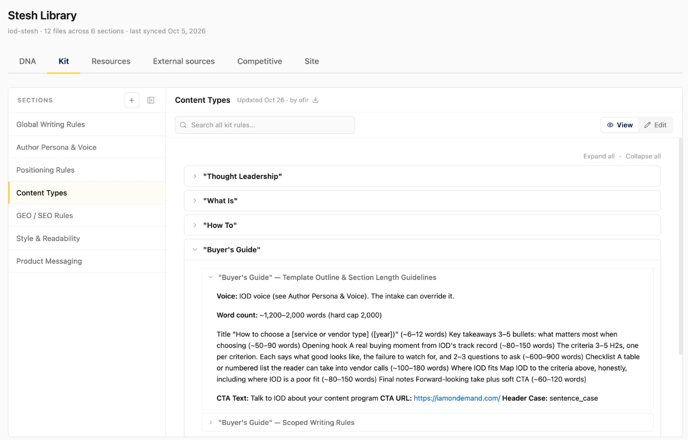 Stesh library, Kit tab: content types with the Buyer’s Guide template outline and section length guidelines, next to global writing rules, author persona and voice, positioning, GEO/SEO rules, style and product messaging